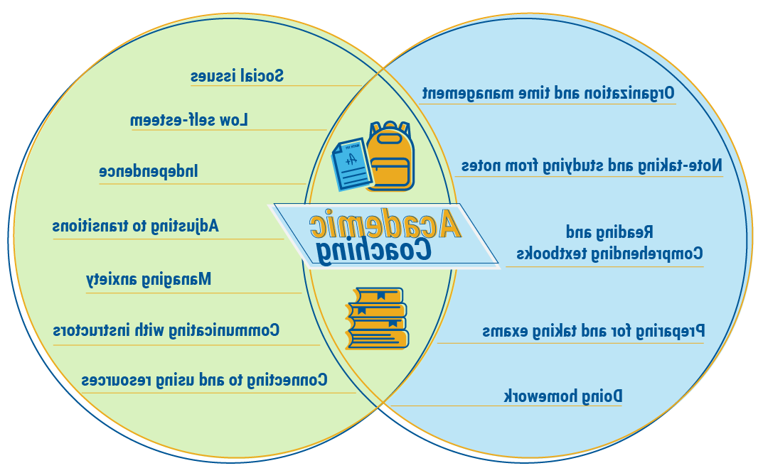 Venn-Diagram-Academic Coach and Tutoring